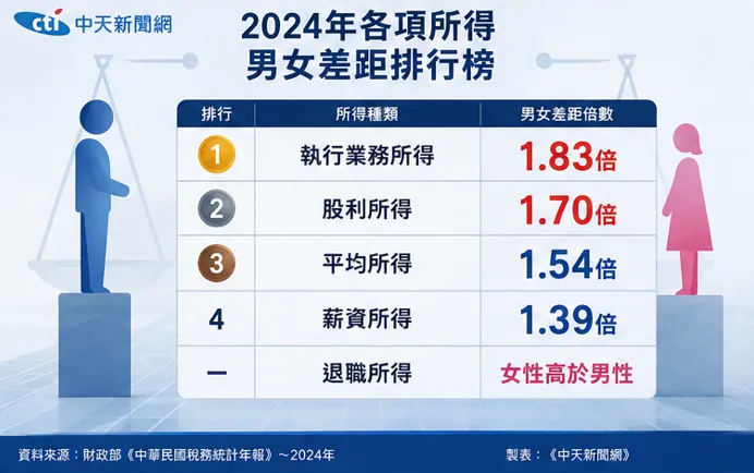 2024年各項所得男女差別排行。（圖／中天新聞網）