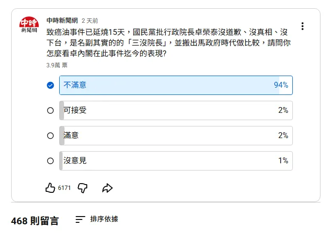 《中時新聞網》網路投票結果。（圖／翻攝《中時新聞網》YT）