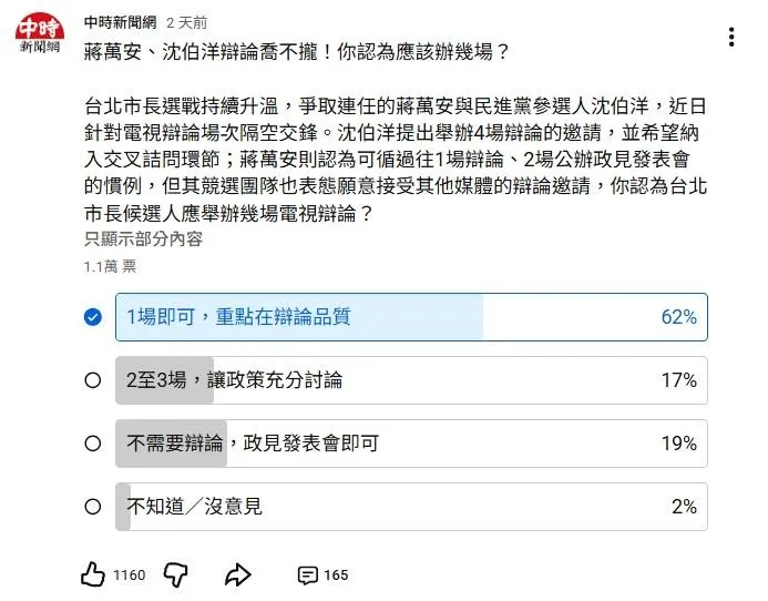 《中時新聞網》YouTube頻道13日起針對「你認為台北市長候選人應舉辦幾場電視辯論？」發起網路投票。（圖／中時新聞網YT頻道）