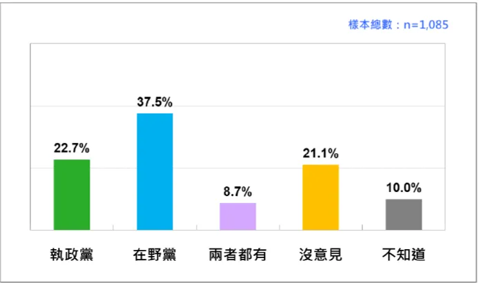 「政府普發全民一萬元現金,民眾歸功於誰」民調結果。(圖/台灣民意基金會提供)