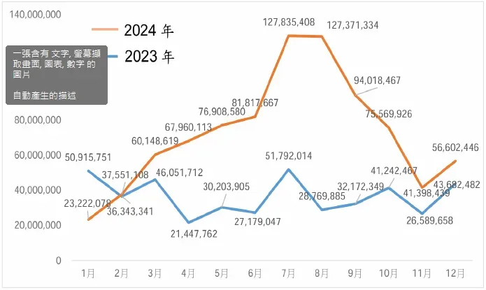 圖 1: 2023年-2024年，網駭威脅統計 比較