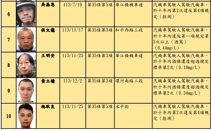 有酒駕違規行為車輛牌照一律吊扣2年；累犯者處以高額罰鍰，按前次罰鍰金額加罰9至18萬元。（圖／裁決所）