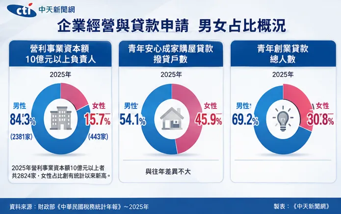 辦理青年創業貸款情況，總人數中男性占69.2%、女性占30.8%。（圖／中天新聞網）