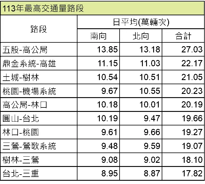 113年交通量路段。(圖/高公局)