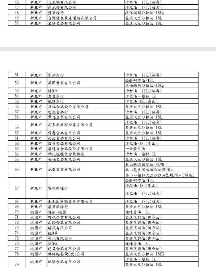 福懋、福壽及泰山油品下游業者清單。(圖/食藥署)