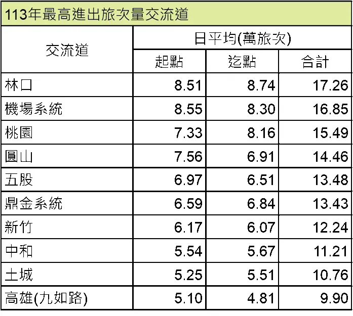 113年最高進出旅次量交流道。(圖/高公局)