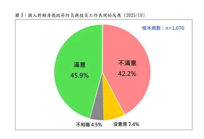 民調顯示對於賴政府救災滿意比不滿意略高一些。（圖／台灣民意基金會）