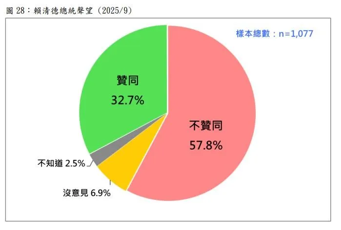 賴清德的聲望降至最低。(圖/台灣民意基金會)