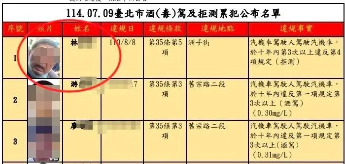 林男是今年7月台北市交通事件裁決所公布的拒測王。（圖／翻攝畫面）