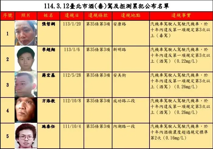 北市交通事件裁決所今公告酒毒駕累犯名單。（圖／翻攝畫面）