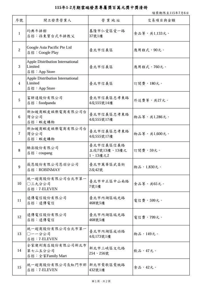 統一發票1-2月雲端百萬獎中獎清冊。（圖／財政部，下同）