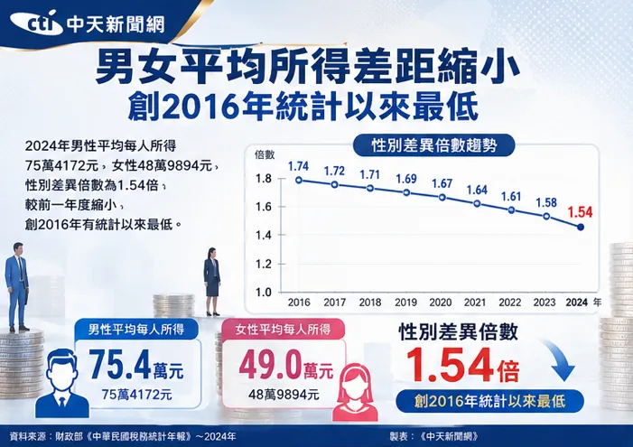男女平均所得差距縮小。（圖／中天新聞網）