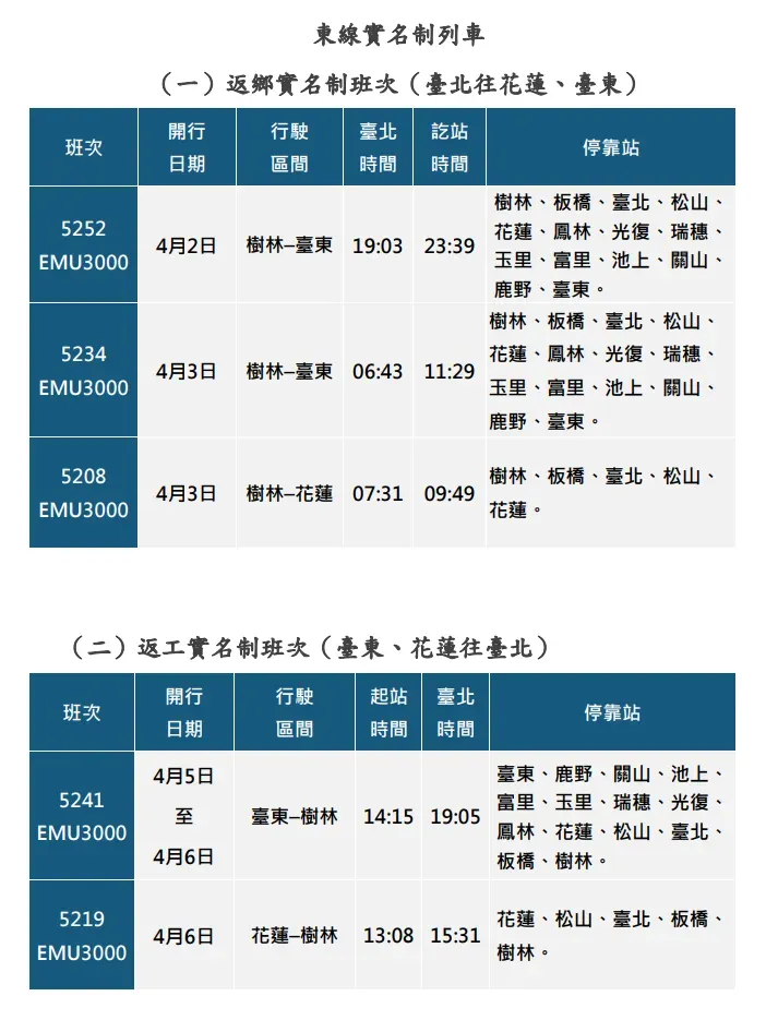 4月2日、3日、5日及6日東線實名制列車，將於3月6日0時起開放訂票。（圖／台鐵提供）