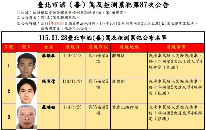 台北市交通事件裁決公布第87次酒駕累犯30人名單。（圖／翻攝畫面）