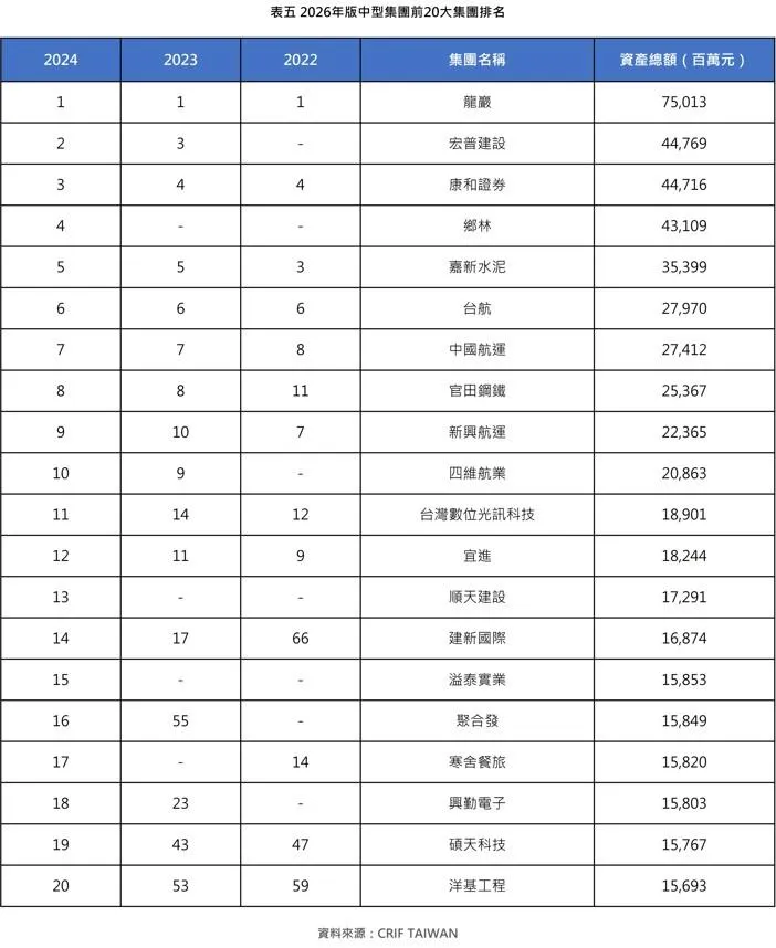 &nbsp;2026年版「台灣中型集團企業研究」調查。(圖/CRIF中華徵信所)