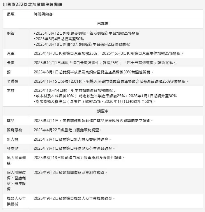 美232條款關稅時間軸。（圖/資料照）