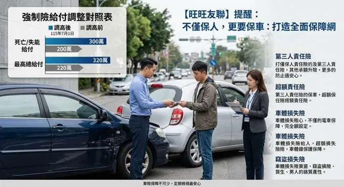 想要車禍事故的處理有保障 要定期檢視車險種類，才能分散風險。（圖/AI生成示意圖）