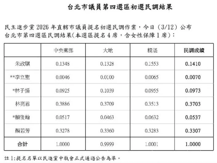 民進黨台北市中山大同議員初選民調結果。(圖/民進黨提供)