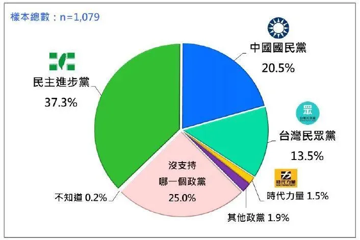 民進黨的政黨支持度仍高居首位。（圖／台灣民意基金會）