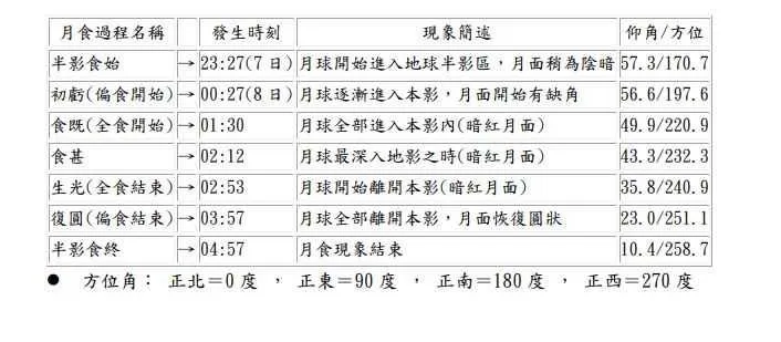 氣象署提到，本次月食發生時月亮位於南方至西南方天空，建議民眾選擇南方至西南方地平較無地物遮掩的地點觀賞。（圖／氣象署提供）