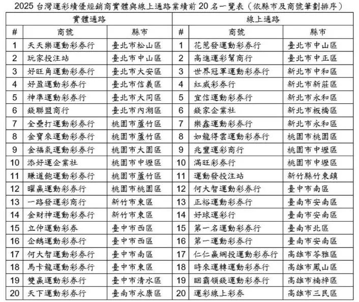 運彩銷售績優經銷商。(圖/台灣運彩提供)