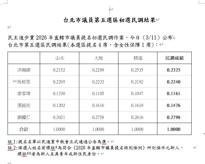 民調結果。（民進黨台北市黨部提供）