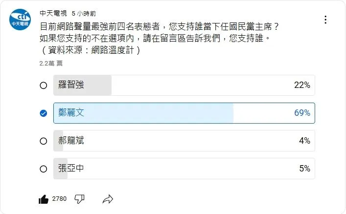 中天電視YT網路投票暫時狀況。（圖／中天電視YouTube頻道）