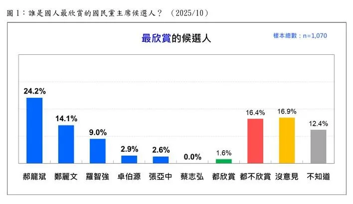 在全國受訪者中,郝龍斌獲得最高支持度。(圖/中天新聞)