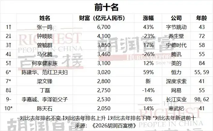 大陸《2026胡潤百富榜》27日公布。(圖/翻攝界面新聞)