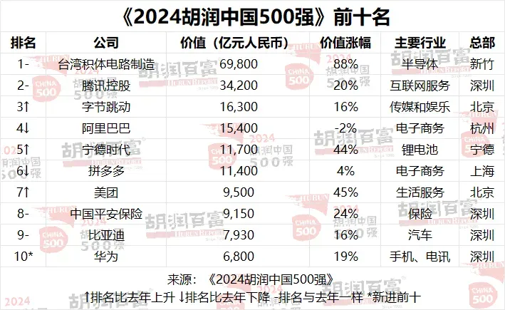 陸企騰訊、字節跳動分居二、三名。（圖／翻攝澎湃新聞）