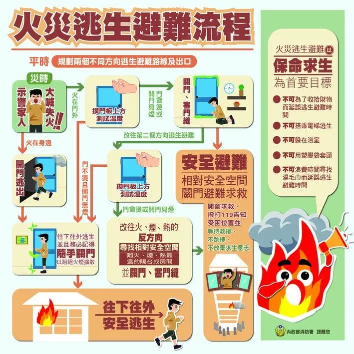 火災逃生避難流程。（圖／內政部消防署）