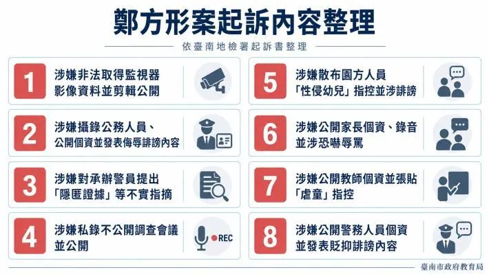 鄭方形案起訴內容整理。（圖／台南市政府教育局提供）