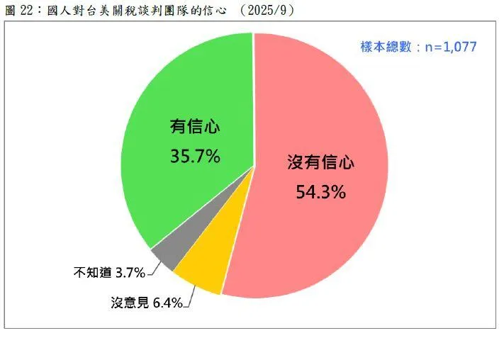《台灣民意基金會》16日公布最新民調，數據顯示，54.3%的民眾對鄭麗君主導的台美關稅談判團隊沒有信心。（圖／《台灣民意基金會》）
