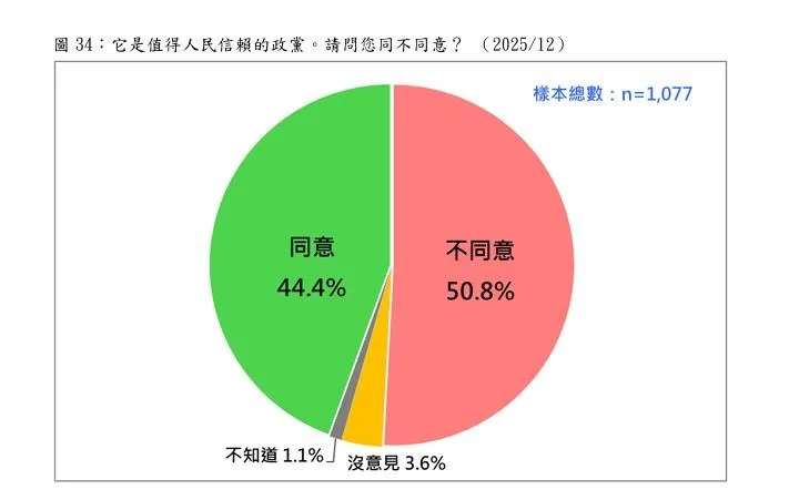 全台過半受訪者不信賴民進黨。（圖／台灣民意基金會）