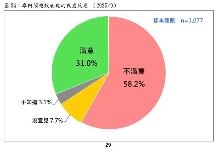 卓榮泰最新民調結果。(圖/擷取自台灣民意基金會)