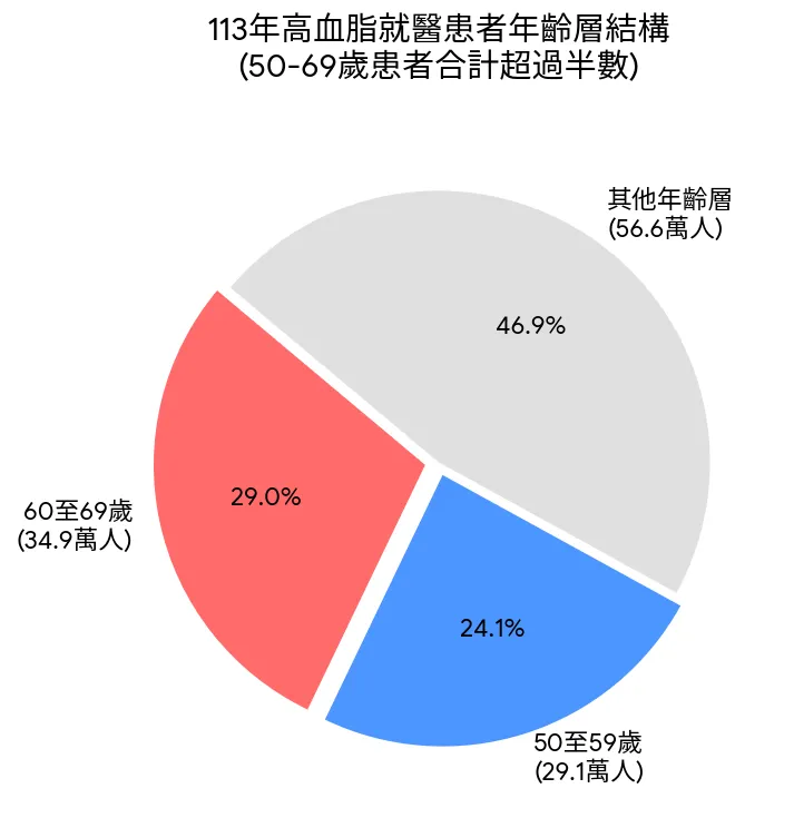 就年齡分布而言，高血脂患者高度集中於中老年族群。（圖／AI生成）
