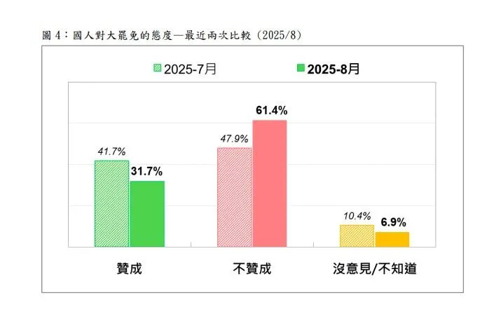 大罷免過去一個月民調變化。（圖／台灣民意基金會）