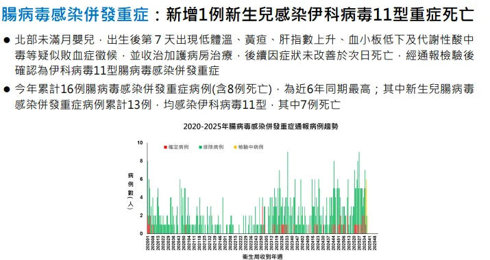 今年腸病毒重症疫情來勢洶洶，累計16例重症病例中已有8人不治，創下近6年同期新高。（圖／疾管署提供）