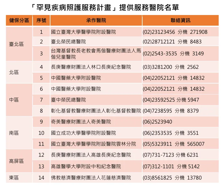 目前全台北、中、南、東共有13家醫院參與計畫,設置14個罕病照護服務團隊。(圖/國健署提供)