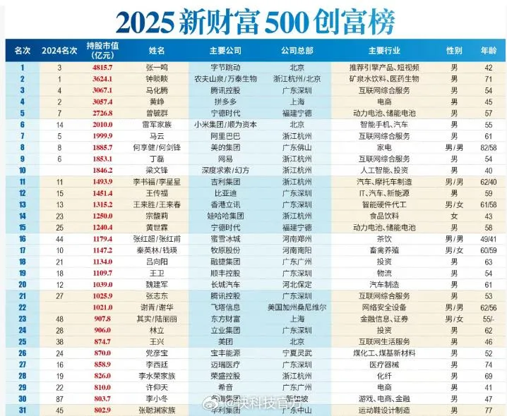 2025新財富500創富榜榜單。(圖/翻攝快科技)