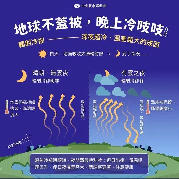 氣象署提醒輻射冷卻早晚溫差大。（圖／氣象署）