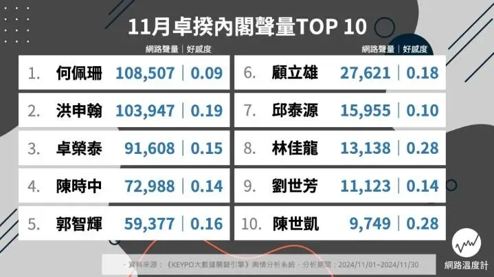 卓揆內閣1月網路聲量TOP10。(圖/網路溫度計)