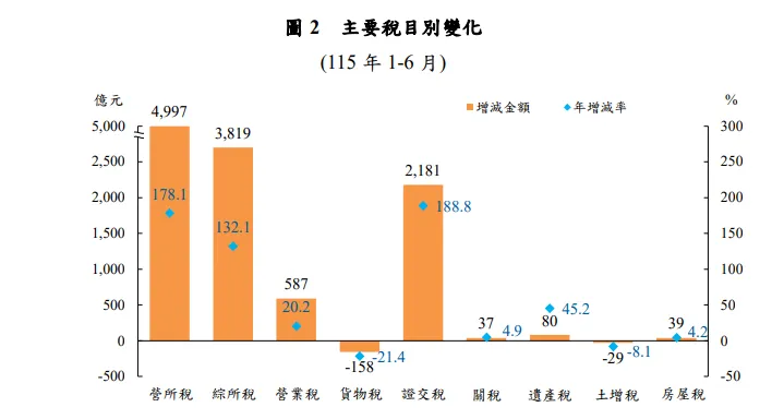 主要稅目別變動。（圖／財政部提供）