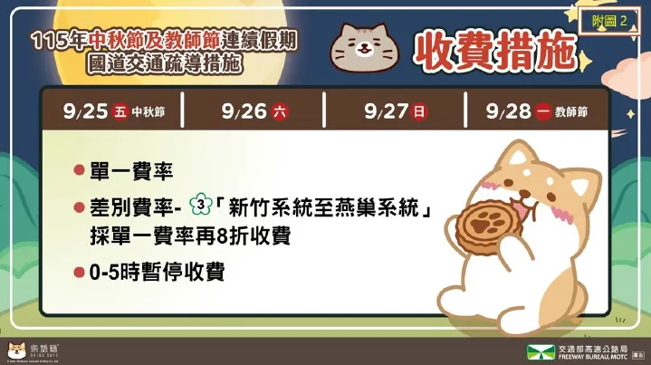 中秋及教師節連假9月25日至28日將迎國道車潮，高公局公布疏運措施。（圖／高公局）
