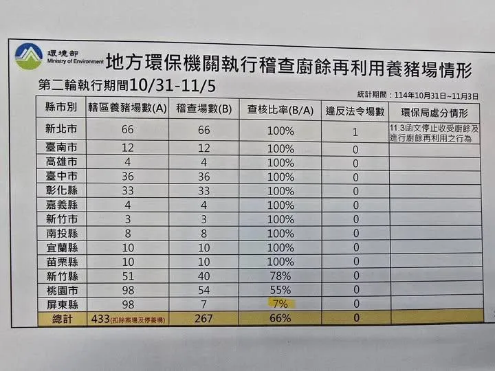 羅智強踢爆,屏東縣稽查非洲豬瘟比例僅7%。(圖/羅智強臉書)