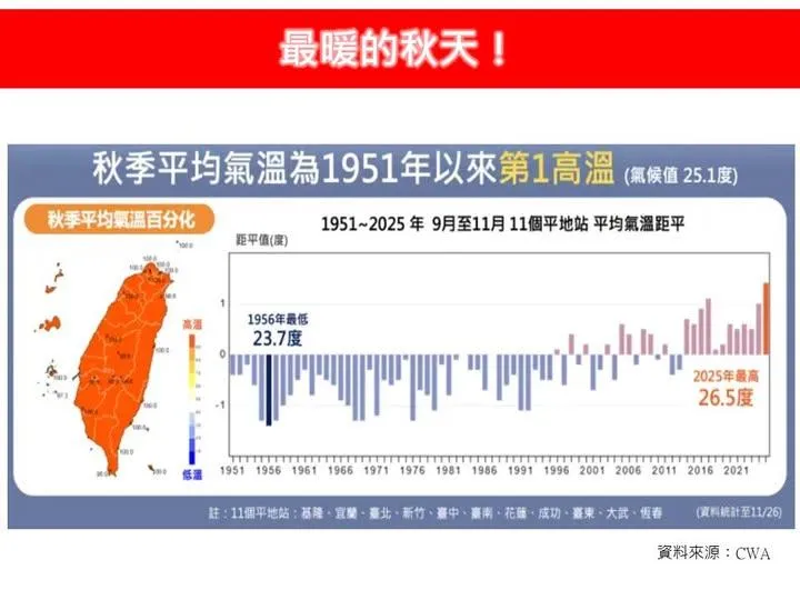 台灣今年秋季平均氣溫達攝氏26.5度。（圖／翻攝林老師氣象站）