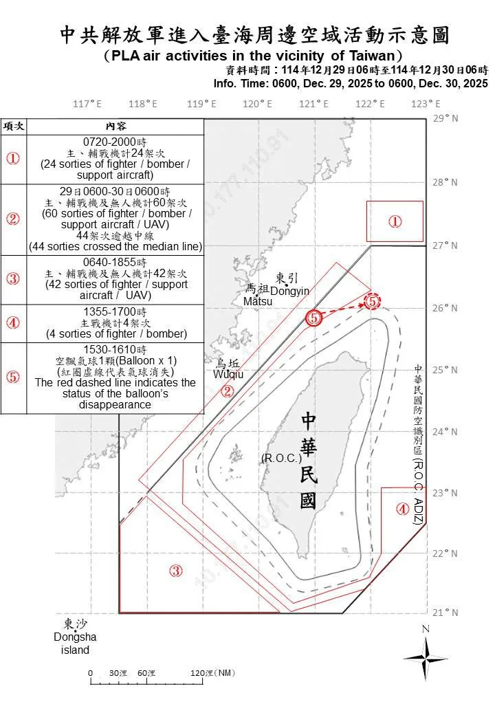 台海周邊偵獲解放軍機130架次,軍艦14艘、空飄氣球1顆。(圖/國防部)