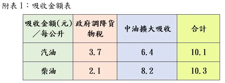 10月5日至10月11日台灣中油公司各再加碼吸收6.4元及8.2元,合計汽、柴油各共吸收10.1元及10.3元。(圖/中油提供)