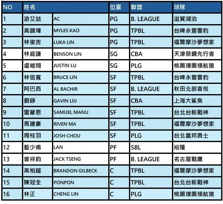 中華男籃更新16人名單。（圖／籃協提供）