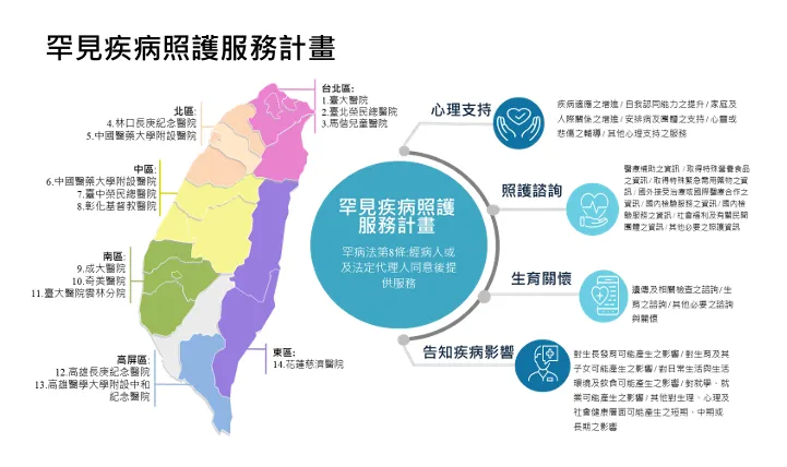 目前全台北、中、南、東共有13家醫院參與計畫,設置14個罕病照護服務團隊。(圖/國健署提供)